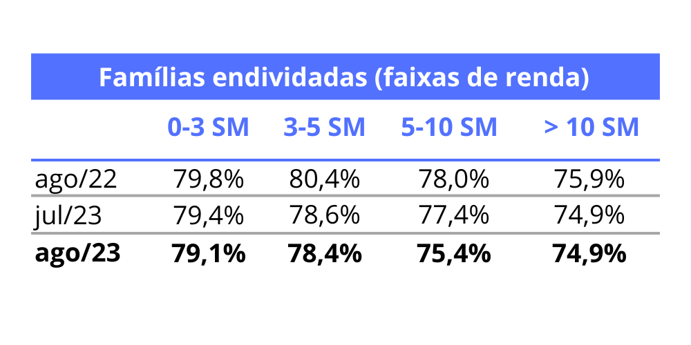 Tabela famílias endividadas