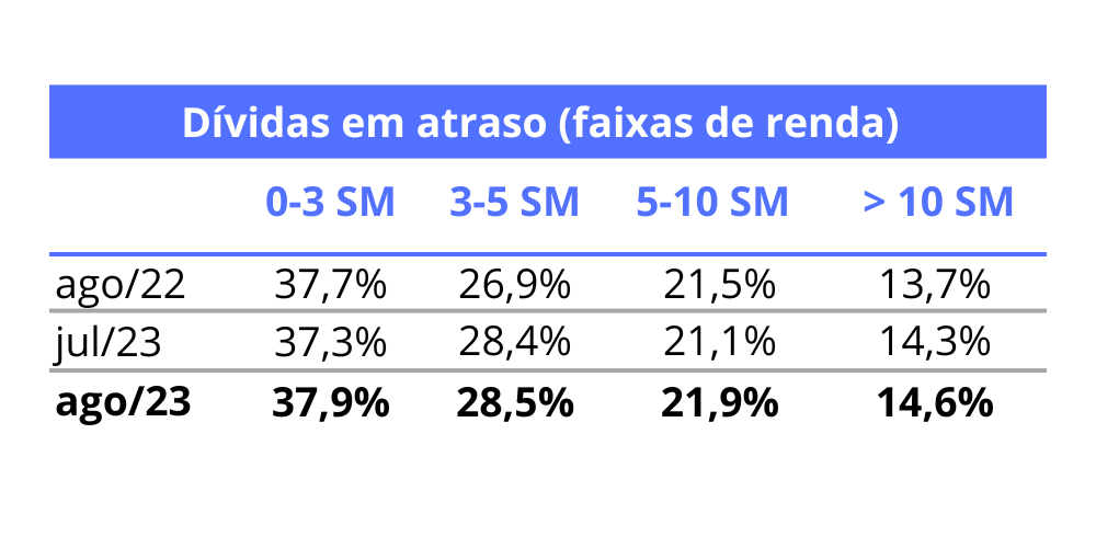 Tabela dívidas em atraso