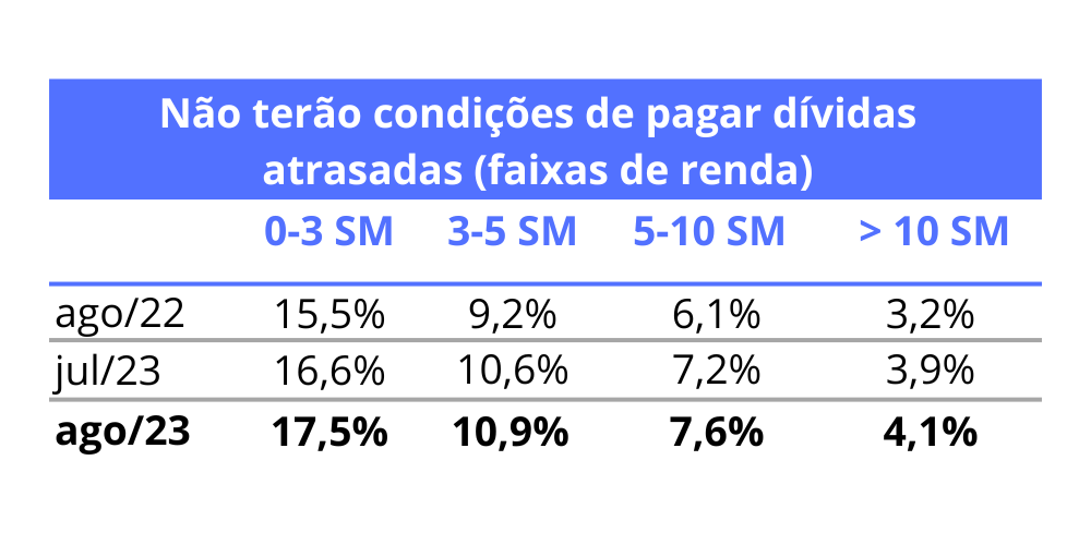 Tabela sem condições para pagar as dívidas