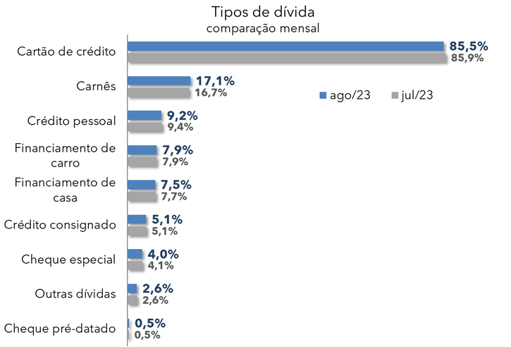 Gráfico tipos de dívidas